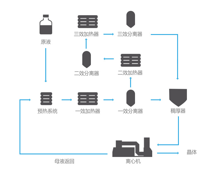 多效蒸發(fā)器處理廢水流程