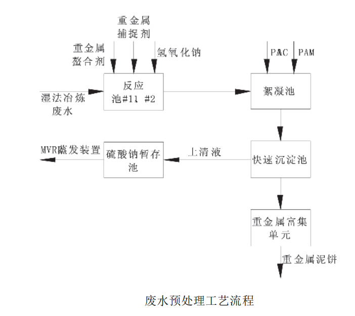 廢水處理工藝