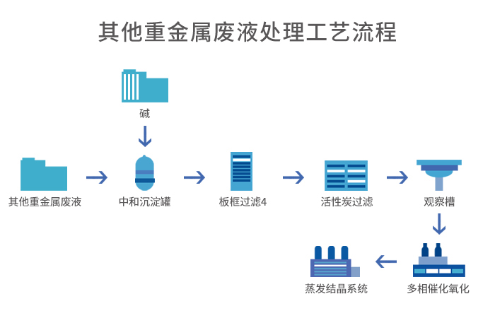 其他重金屬廢水+蒸發(fā)結(jié)晶