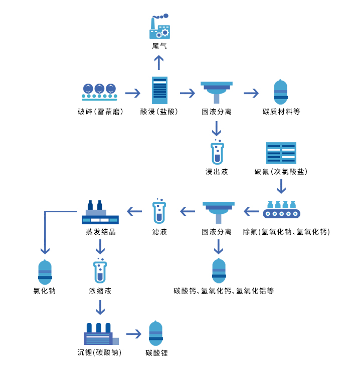 大修渣處理工藝流程圖